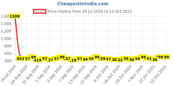 ajio.com hammonds flycatcher Genuine Leather Bifold Wallet hammonds flycatcher Price History Graph from 29 Jul 2024 to 12 Oct 2025