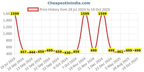 ajio.com hammonds flycatcher Genuine Leather Bifold Wallet hammonds flycatcher Price History Graph from 29 Jul 2024 to 18 Oct 2025