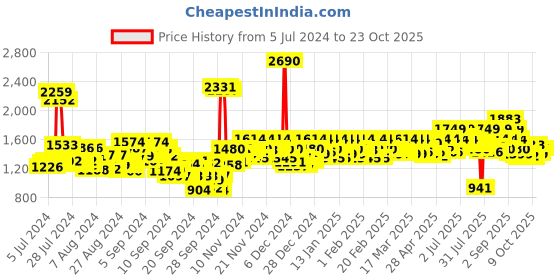 ajio.com mochi Genuine Leather Bit Loafers mochi Price History Graph from 5 Jul 2024 to 23 Oct 2025