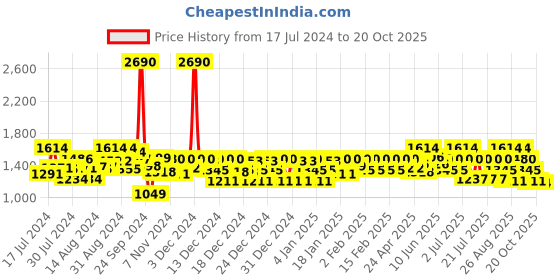 ajio.com mochi Genuine Leather Bit Loafers mochi Price History Graph from 17 Jul 2024 to 20 Oct 2025