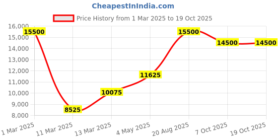 ajio.com saint g Genuine Leather Boots with Zip saint g Price History Graph from 1 Mar 2025 to 19 Oct 2025
