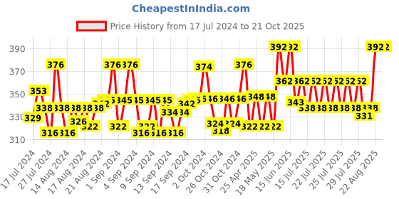 ajio.com style shoes Genuine Leather Card Holder style shoes Price History Graph from 17 Jul 2024 to 21 Oct 2025
