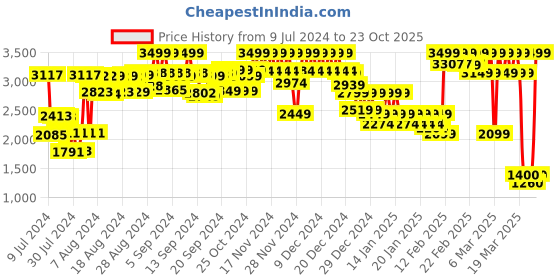 ajio.com da milano Genuine Leather Card Holder da milano Price History Graph from 9 Jul 2024 to 23 Oct 2025