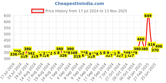 ajio.com style 98 Genuine Leather Card Holder with Multiple Slots style 98 Price History Graph from 17 Jul 2024 to 13 Nov 2025