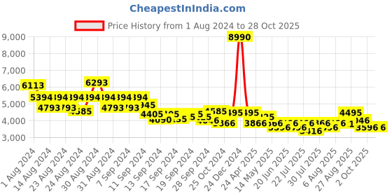 ajio.com bagatt Genuine Leather Cone-Heeled Pumps bagatt Price History Graph from 1 Aug 2024 to 28 Oct 2025
