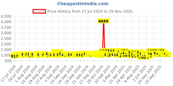 ajio.com dennislingo premium attire Genuine Leather Denim Jacket with Flap Pockets dennislingo premium attire Price History Graph from 17 Jul 2024 to 28 Nov 2025