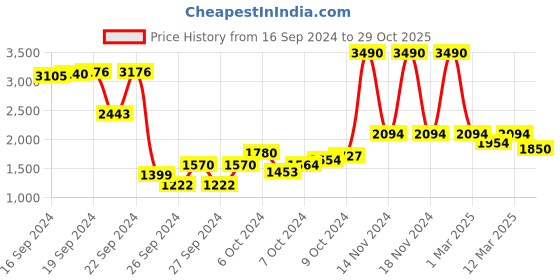 ajio.com mochi Genuine Leather Derby Formal Shoes mochi Price History Graph from 16 Sep 2024 to 29 Oct 2025