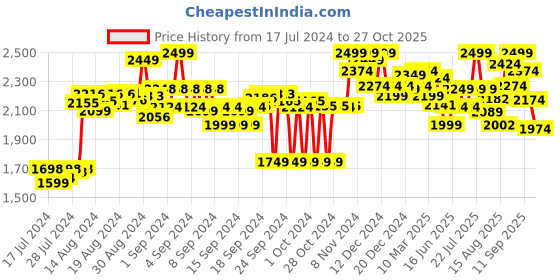ajio.com hush puppies Genuine Leather Flat Sandals hush puppies Price History Graph from 17 Jul 2024 to 27 Oct 2025