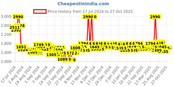 ajio.com mochi Genuine Leather Formal Slip-On Shoes mochi Price History Graph from 17 Jul 2024 to 27 Oct 2025