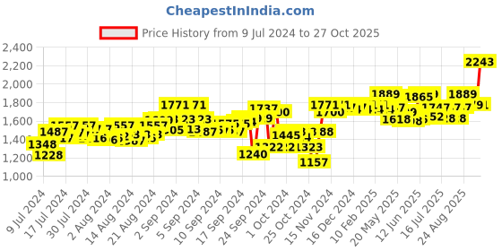 ajio.com zoom shoes Genuine Leather Heeled Shoes zoom shoes Price History Graph from 9 Jul 2024 to 27 Oct 2025