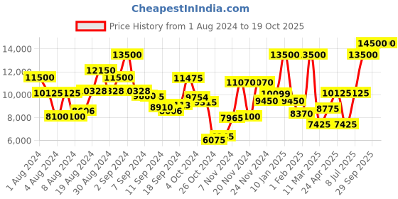 ajio.com saint g Genuine Leather Lace-Up Boots saint g Price History Graph from 1 Aug 2024 to 18 Oct 2025