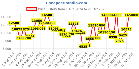 ajio.com saint g Genuine Leather Lace-Up Boots saint g Price History Graph from 1 Aug 2024 to 21 Oct 2025