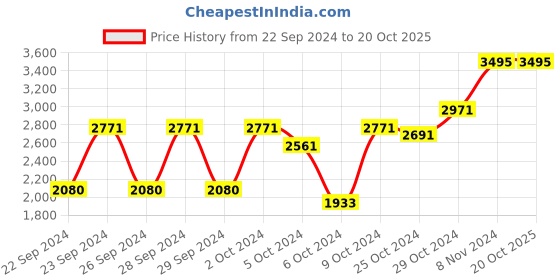 ajio.com red chief Genuine Leather Lace-Up Boots red chief Price History Graph from 22 Sep 2024 to 20 Oct 2025