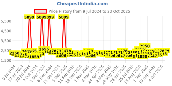 ajio.com red chief Genuine Leather Lace-Up Casual Shoes red chief Price History Graph from 9 Jul 2024 to 23 Oct 2025