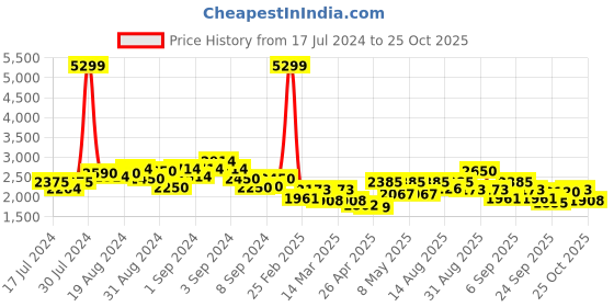 ajio.com red chief Genuine Leather Lace-Up Shoes red chief Price History Graph from 17 Jul 2024 to 25 Oct 2025