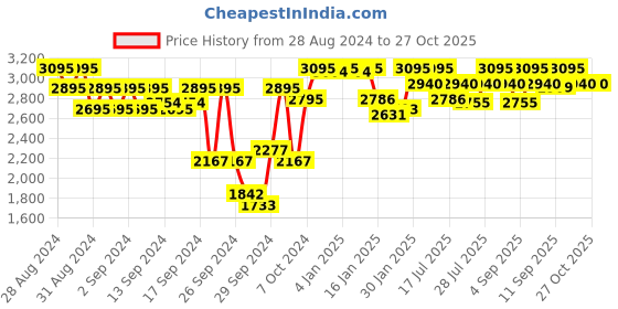 ajio.com red chief Genuine Leather Lace-Up Shoes red chief Price History Graph from 28 Aug 2024 to 27 Oct 2025