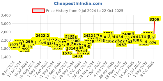 ajio.com zoom shoes Genuine Leather Loafers with Metal Accent zoom shoes Price History Graph from 9 Jul 2024 to 22 Oct 2025