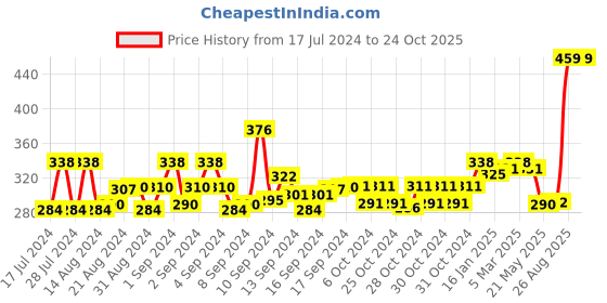 ajio.com yellow chimes Genuine Leather Magnetic-Clasp Wrap Bracelet yellow chimes Price History Graph from 17 Jul 2024 to 24 Oct 2025