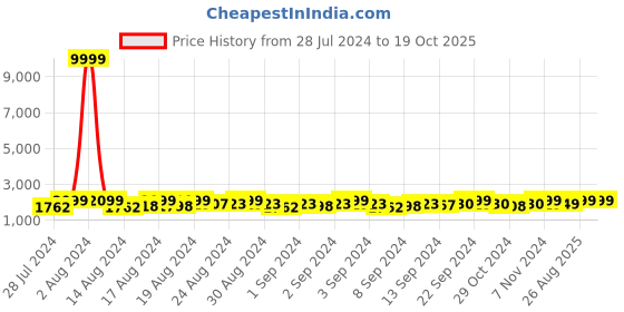 ajio.com hammonds flycatcher Genuine Leather Messenger Bag with Flap Closure hammonds flycatcher Price History Graph from 28 Jul 2024 to 18 Oct 2025