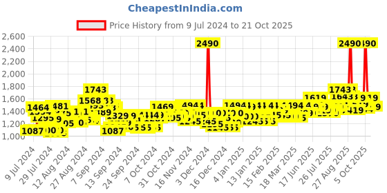 ajio.com mochi Genuine Leather Mocassins with Metal Accent mochi Price History Graph from 9 Jul 2024 to 21 Oct 2025