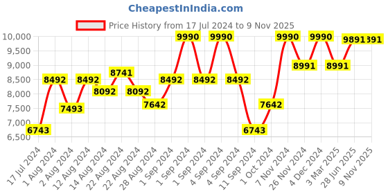 ajio.com luxoro formello Genuine Leather Mocassins with Metal Accent luxoro formello Price History Graph from 17 Jul 2024 to 8 Nov 2025