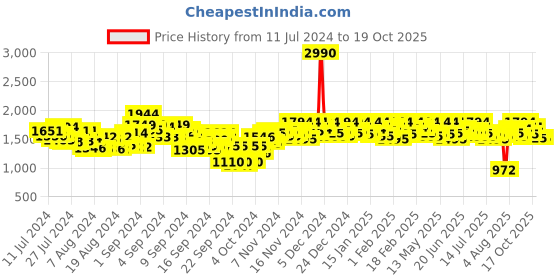 ajio.com mochi Genuine Leather Oxfords with Borguing mochi Price History Graph from 11 Jul 2024 to 17 Oct 2025