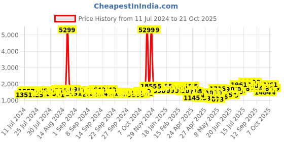 ajio.com teakwood leathers Genuine Leather Penny Loafers teakwood leathers Price History Graph from 11 Jul 2024 to 21 Oct 2025