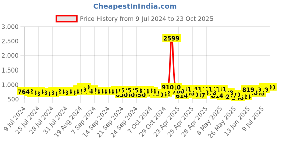 ajio.com teakwood leathers Genuine Leather Reversible Belt teakwood leathers Price History Graph from 9 Jul 2024 to 23 Oct 2025