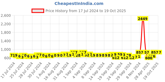 ajio.com teakwood leathers Genuine Leather Reversible Belt teakwood leathers Price History Graph from 17 Jul 2024 to 17 Oct 2025