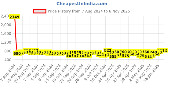 ajio.com teakwood leathers Genuine Leather Reversible Slim Belt teakwood leathers Price History Graph from 7 Aug 2024 to 6 Nov 2025