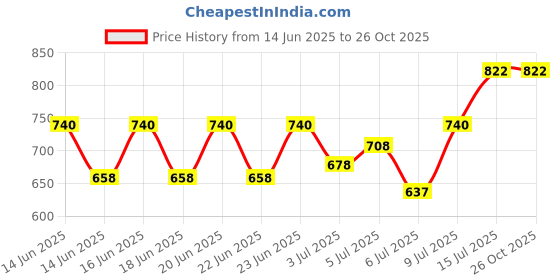 ajio.com teakwood leathers Genuine Leather Reversible Slim Belt  teakwood leathers Price History Graph from 14 Jun 2025 to 25 Oct 2025