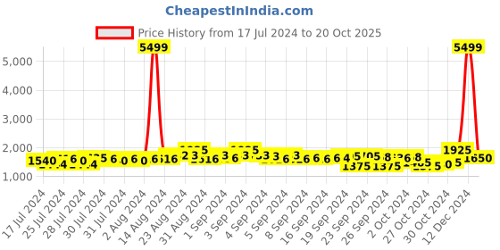 ajio.com teakwood leathers Genuine Leather Round-Toe Formal Loafers teakwood leathers Price History Graph from 17 Jul 2024 to 20 Oct 2025