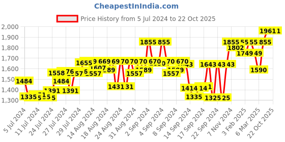 ajio.com teakwood leathers Genuine Leather Round-Toe Loafers teakwood leathers Price History Graph from 5 Jul 2024 to 21 Oct 2025