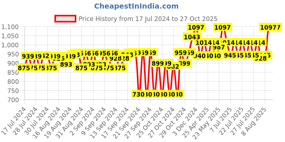 ajio.com one8 Genuine Leather Slim Belt one8 Price History Graph from 17 Jul 2024 to 27 Oct 2025