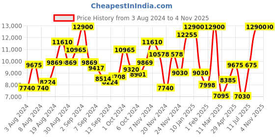 ajio.com saint g Genuine Leather Slip-On Boots saint g Price History Graph from 3 Aug 2024 to 2 Nov 2025