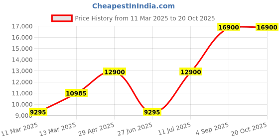 ajio.com saint g Genuine Leather Slip-On Boots saint g Price History Graph from 11 Mar 2025 to 19 Oct 2025