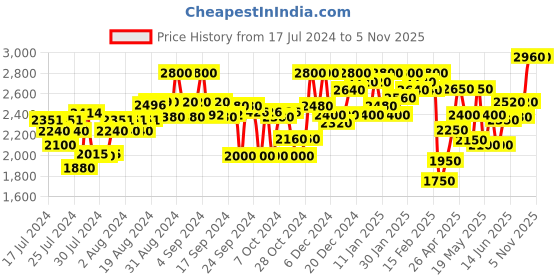 ajio.com teakwood leathers Genuine Leather Slip-On Formal Shoes teakwood leathers Price History Graph from 17 Jul 2024 to 2 Nov 2025