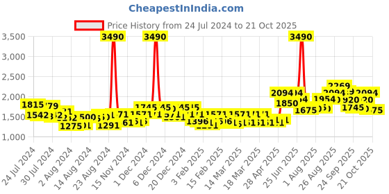 ajio.com mochi Genuine Leather Slip-On Shoes mochi Price History Graph from 24 Jul 2024 to 21 Oct 2025