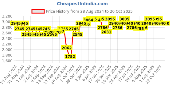 ajio.com red chief Genuine Leather Slip-On Shoes red chief Price History Graph from 28 Aug 2024 to 20 Oct 2025