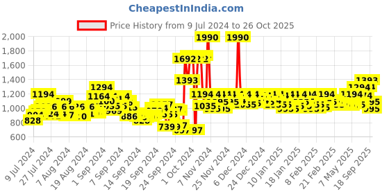 ajio.com mochi Genuine Leather Toe-Ring Flip-Flops mochi Price History Graph from 9 Jul 2024 to 26 Oct 2025
