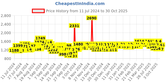 ajio.com mochi Genuine Leather Toe-Ring Sandals mochi Price History Graph from 11 Jul 2024 to 30 Oct 2025