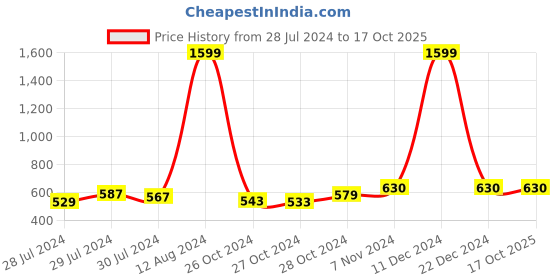 ajio.com hammonds flycatcher Genuine Leather Trifold Wallet hammonds flycatcher Price History Graph from 28 Jul 2024 to 16 Oct 2025