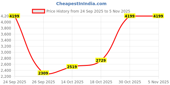 ajio.com tommy hilfiger Genuine Leather Wallet Gift Set tommy hilfiger Price History Graph from 24 Sep 2025 to 3 Nov 2025