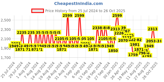 ajio.com louis philippe Genuine Leather Webbed Belt louis philippe Price History Graph from 25 Jul 2024 to 25 Oct 2025