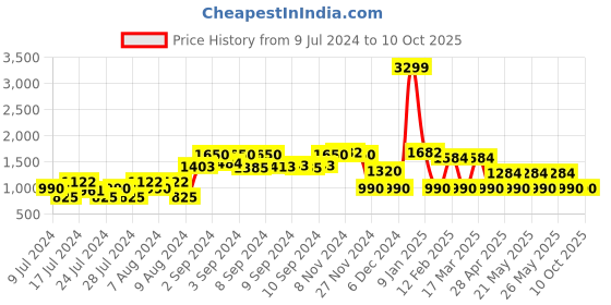 ajio.com netplay Genuine Leather Zip-Front Reversible Jacket with Insert Pockets netplay Price History Graph from 9 Jul 2024 to 10 Oct 2025