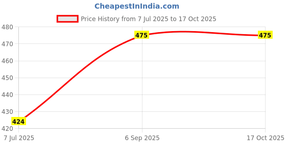 ajio.com genzy Men Regular Fit Round-Neck Sweatshirt genzy Price History Graph from 7 Jul 2025 to 16 Oct 2025
