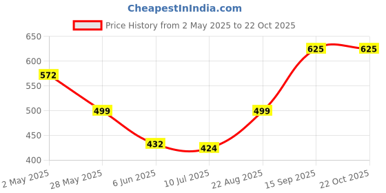 ajio.com genzy Women Bodycon Dress genzy Price History Graph from 2 May 2025 to 22 Oct 2025