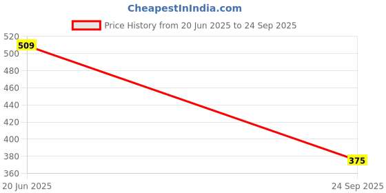ajio.com genzy Women Square-Neck Gown Dress genzy Price History Graph from 20 Jun 2025 to 24 Sep 2025