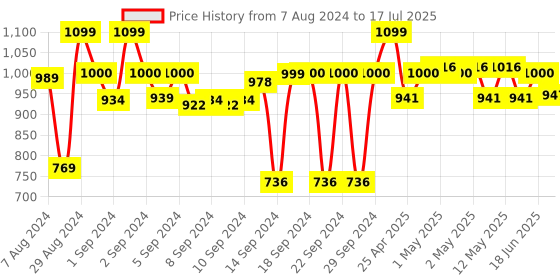 ajio.com coral tree Geoemtric Design Ceramic Table Lamp coral tree Price History Graph from 7 Aug 2024 to 18 Jun 2025