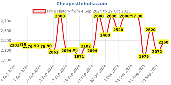 ajio.com suta Geomatric Print Cotton Saree suta Price History Graph from 4 Sep 2024 to 29 Oct 2025